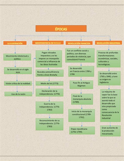 Mapa Conceptual Revolucion Frnacesa Independencia De Eeuu Etc Épocas La IlustraciÓn