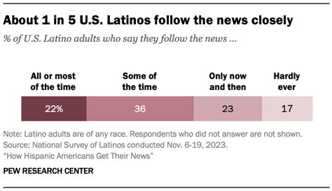 Us Hispanics News Habits And Sources Pew Research Center