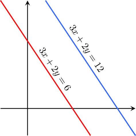 Systems Of Equations In Two Variables Boundless Algebra