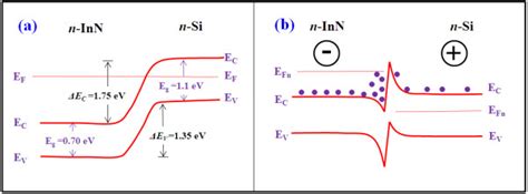 The Energy Band Diagrams Of Inn Si Heterojunctions Under A Zero Bias And B Reverse Bias