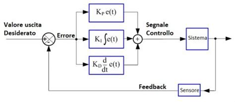 Sistema Pid Schema A Blocchi