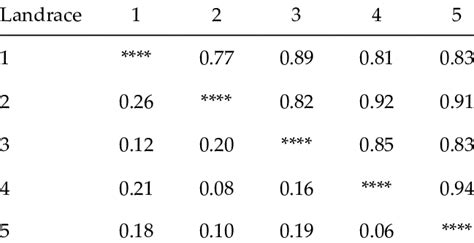 Rapd Similarity Matrix Of Landrace Groups Nei S Genetic Identity