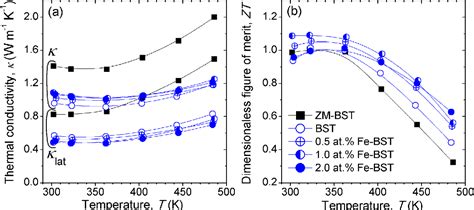 Figure From Fe Doping Effect On Thermoelectric Properties Of P Type