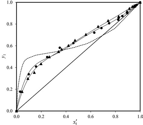 Isobaric Vaporliquid Equilibrium Diagram For The Ipa Water