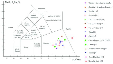 The Chemical Classification Of The Clinoptilolite Rich Tuffs From The