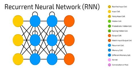 Recurrent Neural Network Deep Learning Learning Techniques Networking