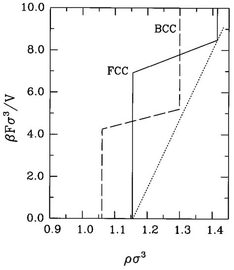 Helmholtz Free Energy Per Unit Volume Of The Hsss Model Vs Mean Density