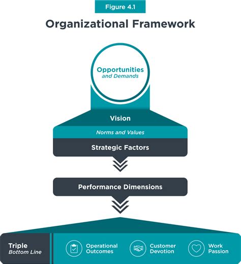 The Organizational Context Your Role In Generating The Organizations