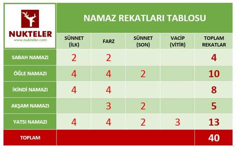 Hangi Namaz Kaç Rekattır 5 Vakit Namaz Tablosu Nukteler