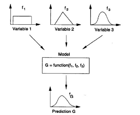 Propagation Of Uncertainty Through A Model The Parameter Uncertainty