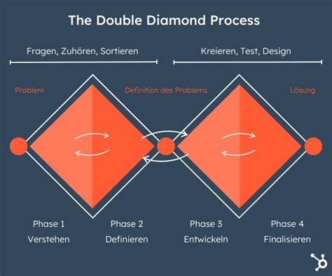 Double Diamond Im Design Thinking Die 4 Phasen Erklärt