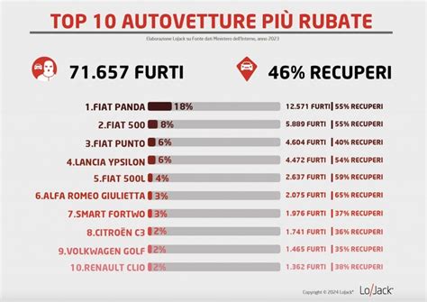 Quali Sono Le Auto Pi Rubate In Italia E Dove Avvengono Pi Furti La