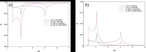 a) The transmittance and b) the absorbance of light by varying 1 0,180 ...