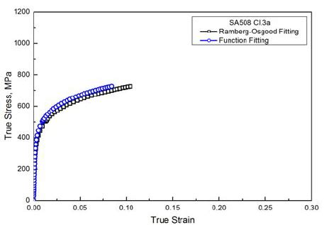 Curve fitting of Ramberg-Osgood constant | Download Scientific Diagram