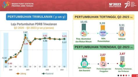 Triwulan Ii 2023 Ekonomi Jateng Tumbuh 5 23 Persen Lebih Tinggi