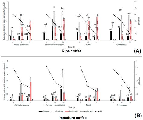 Fermentation Free Full Text Effect Of Co Inoculation With Pichia