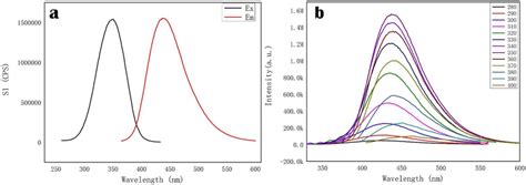 A Ex And Em Spectra Of N S Cds B Fluorescence Spectra With