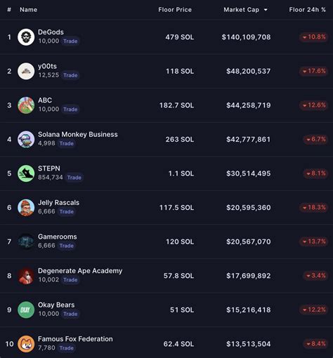 Degen News On Twitter Breaking Sol Pumps And Floor Prices Of Top