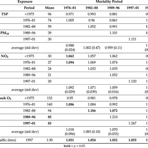 Relative Risks By Mortality And Exposure Period For Counties With