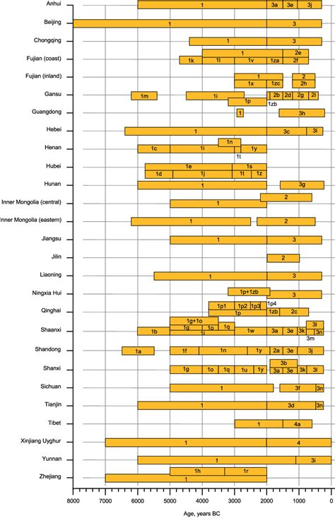 Figure From Spatiotemporal Distribution Patterns Of Archaeological