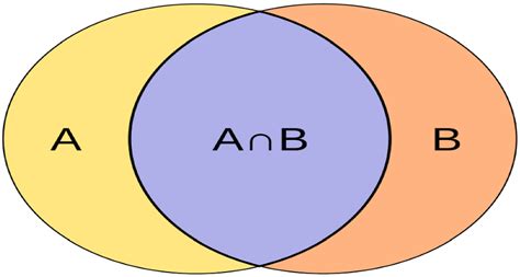 Intersection and union of two sets A and B | Download Scientific Diagram