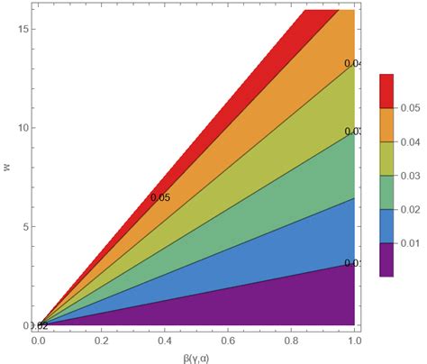 Contour Plot For The Spectral Index Of Primordial Scalar Curvature