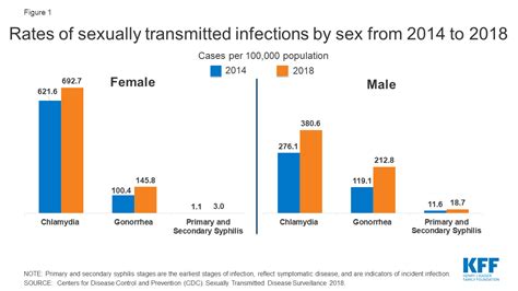 Syphilis Statistics