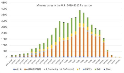 Weve Crushed The Flu This Year