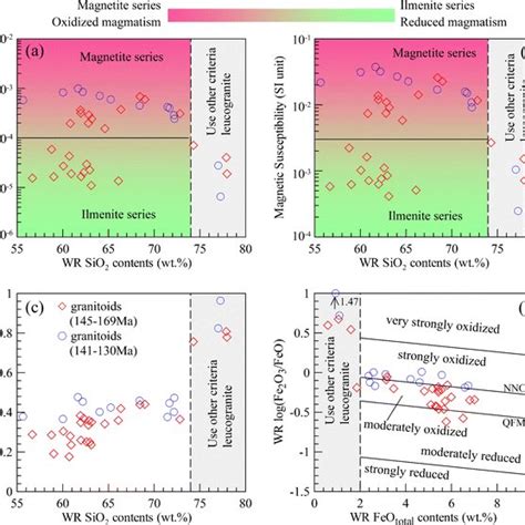 Plots Of Whole Rock WR SiO2 Versus A Magnetic Susceptibility