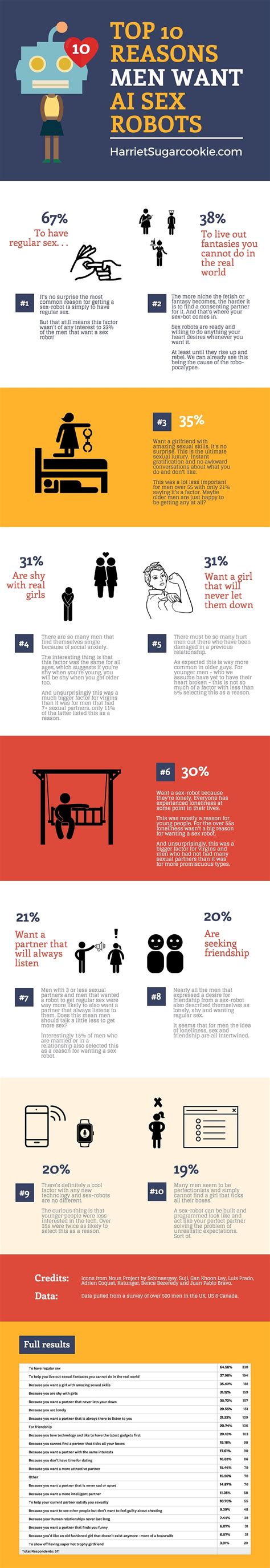 Survey Top Reasons Men Want To Own A Sex Robot YNOT Europe The Industry Connected