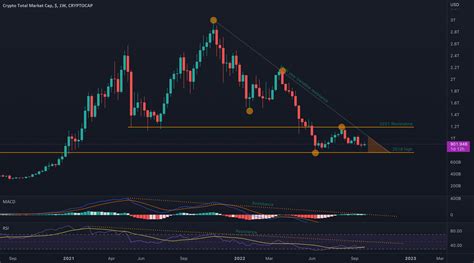 Crypto Marketcap For Cryptocap Total By Mikoyski Tradingview