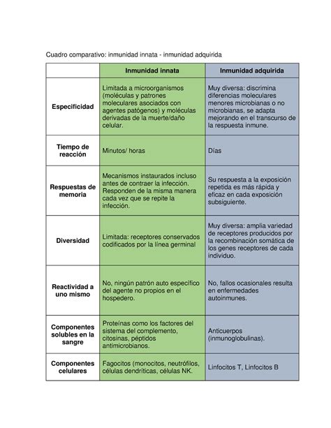 Tipos De Inmunidad Cuadro Comparativo Cuadro Comparativo Inmunidad