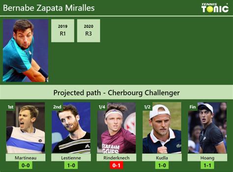 Cherbourg Challenger Draw Bernabe Zapata Miralles S Prediction With