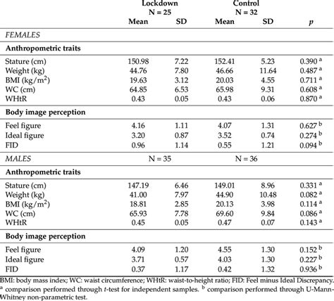 Comparison Of Baseline Anthropometric Characteristics Between Lockdown Download Scientific