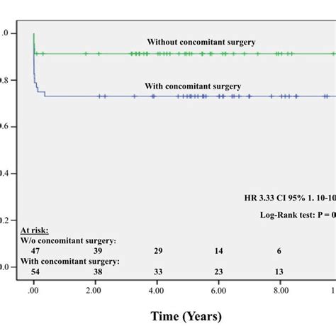 Survival Curve Of Patients Undergoing Aortic Valve Replacement With