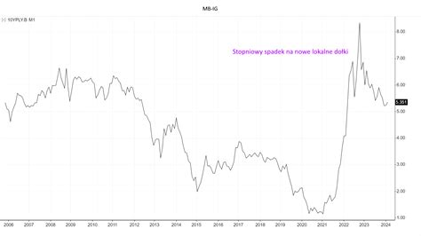 Polskie Obligacje Skarbowe W Lutym R Mb Ig Inwestycje Gie Dowe