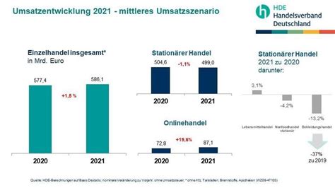 Einzelhandelsumsatz Wachstum Um 1 5 Gabot De