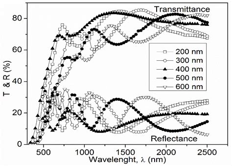 Optical Transmittance T And Reflectance R Versus Wavelength λ Download Scientific