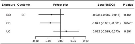 Associations Between Sex Hormones Receptors Binding Proteins And Inflammatory Bowel Disease A