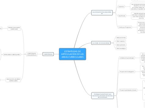 ESTRATEGIAS DE ARTICULACION DE LAS AREAS C Mind Map