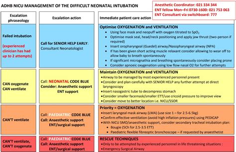 Neonatal Intubation Checklist Clipart