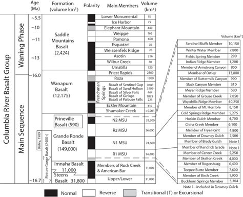 Generalized Stratigraphy Of The Columbia River Basalt Group Showing The Download Scientific