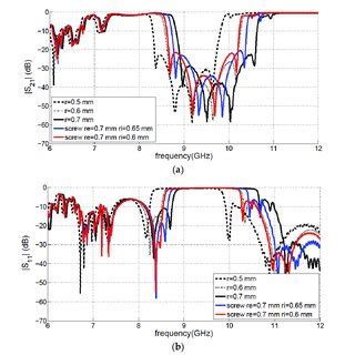 Simulated S Parameters For The Proposed Cell Ebg Filter For Different