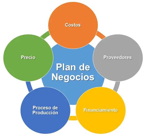 Mapa Mental Del Plan De Negocios Vector En Vecteezy Images