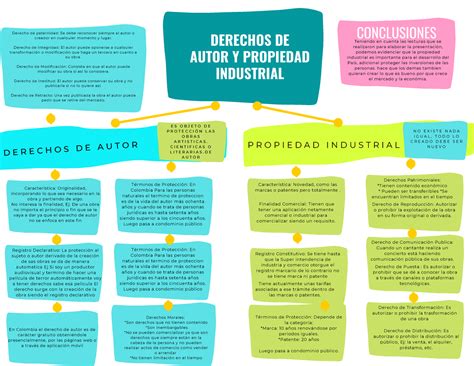 Mapa Conceptual Sencillo Derechos De Autor Y Propiedad Industrial D E