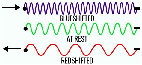 Moving Objects Spectra And The Doppler Effect Introduction To Astronomy