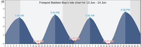 Tide Chart Freeport Ny - sportcarima