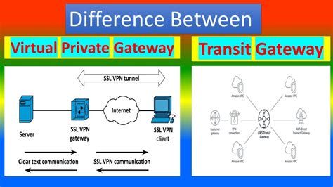 Difference Between Virtual Private Gateway And Transit Gateway Youtube