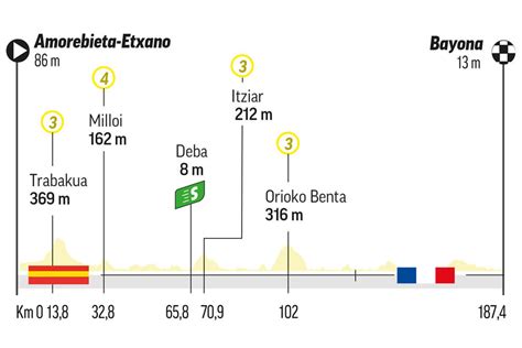 Etapas Del Tour De Francia 2023 Perfiles Y Recorrido