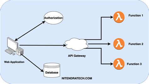 Exploring The Power Of Serverless Architecture Advantages And Benefits